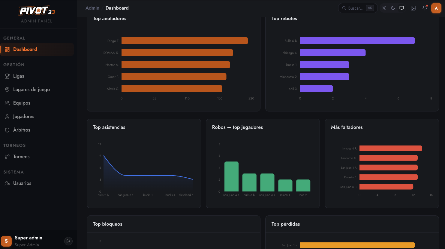 Dashboard admin Pivot33